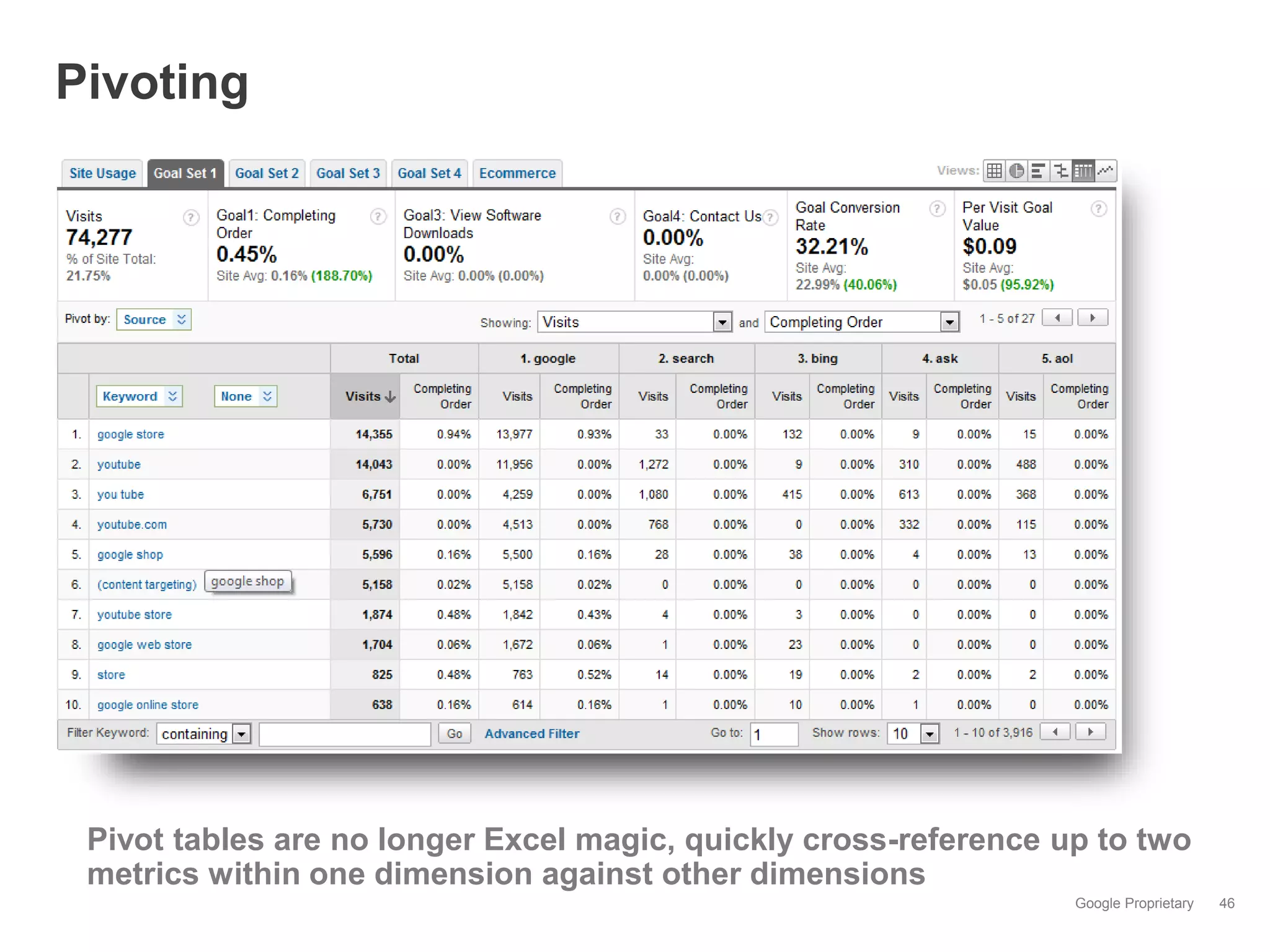 Pivoting




 Pivot tables are no longer Excel magic, quickly cross-reference up to two
 metrics within one dimension against other dimensions
                                                                  Google Proprietary   46
 
