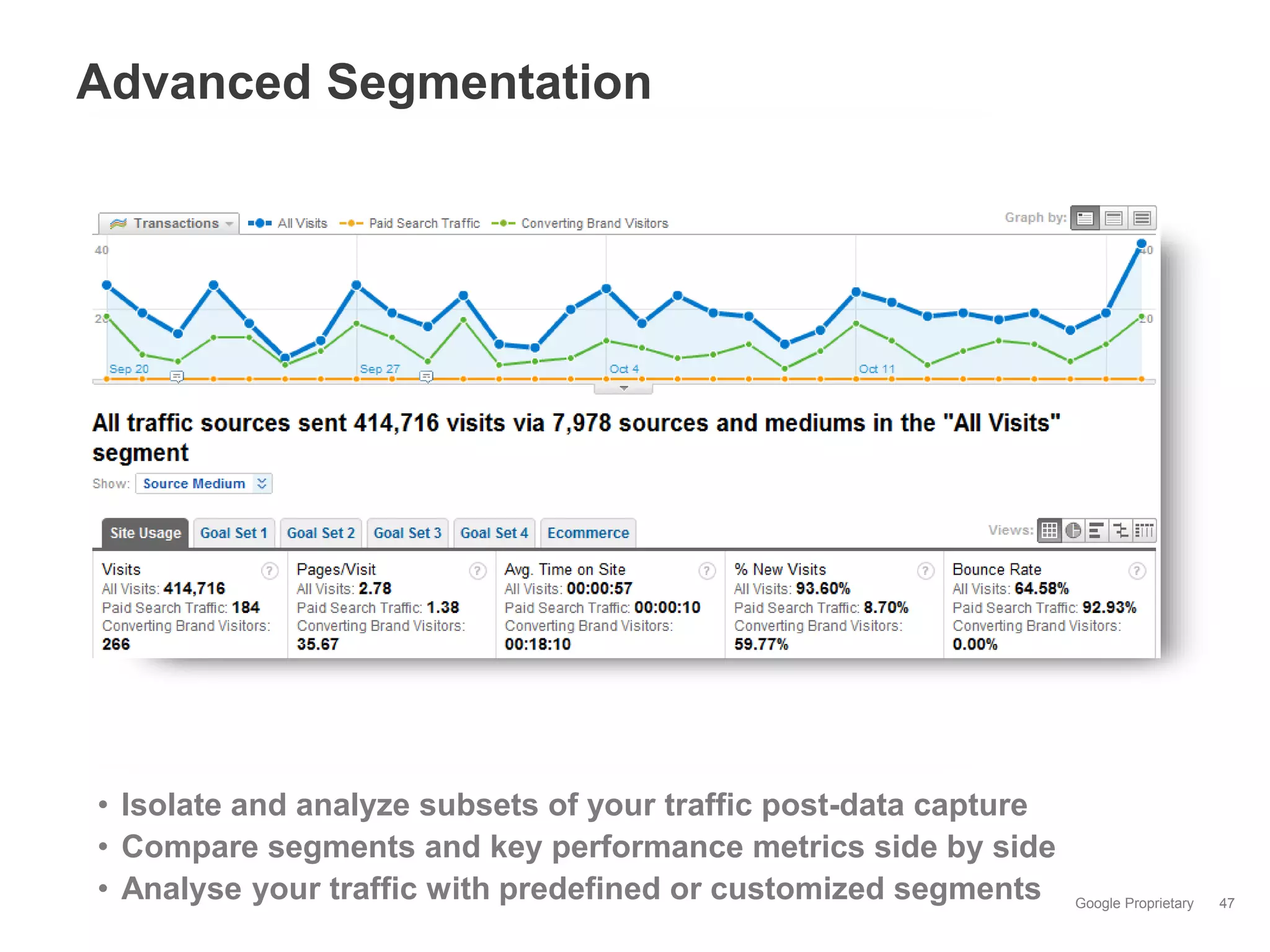 Advanced Segmentation




• Isolate and analyze subsets of your traffic post-data capture
• Compare segments and key performance metrics side by side
• Analyse your traffic with predefined or customized segments     Google Proprietary   47
 