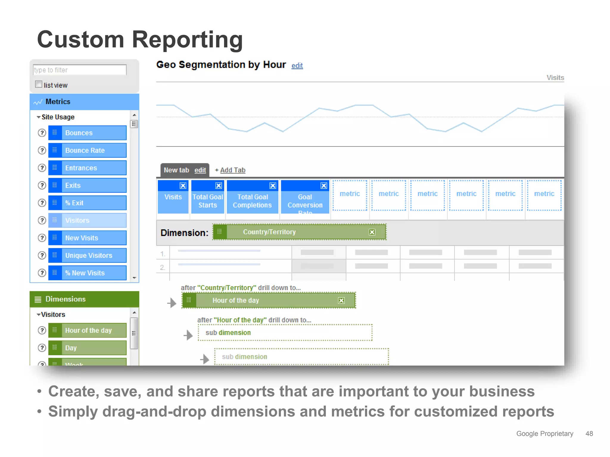 Custom Reporting




• Create, save, and share reports that are important to your business
• Simply drag-and-drop dimensions and metrics for customized reports
                                                               Google Proprietary   48
 