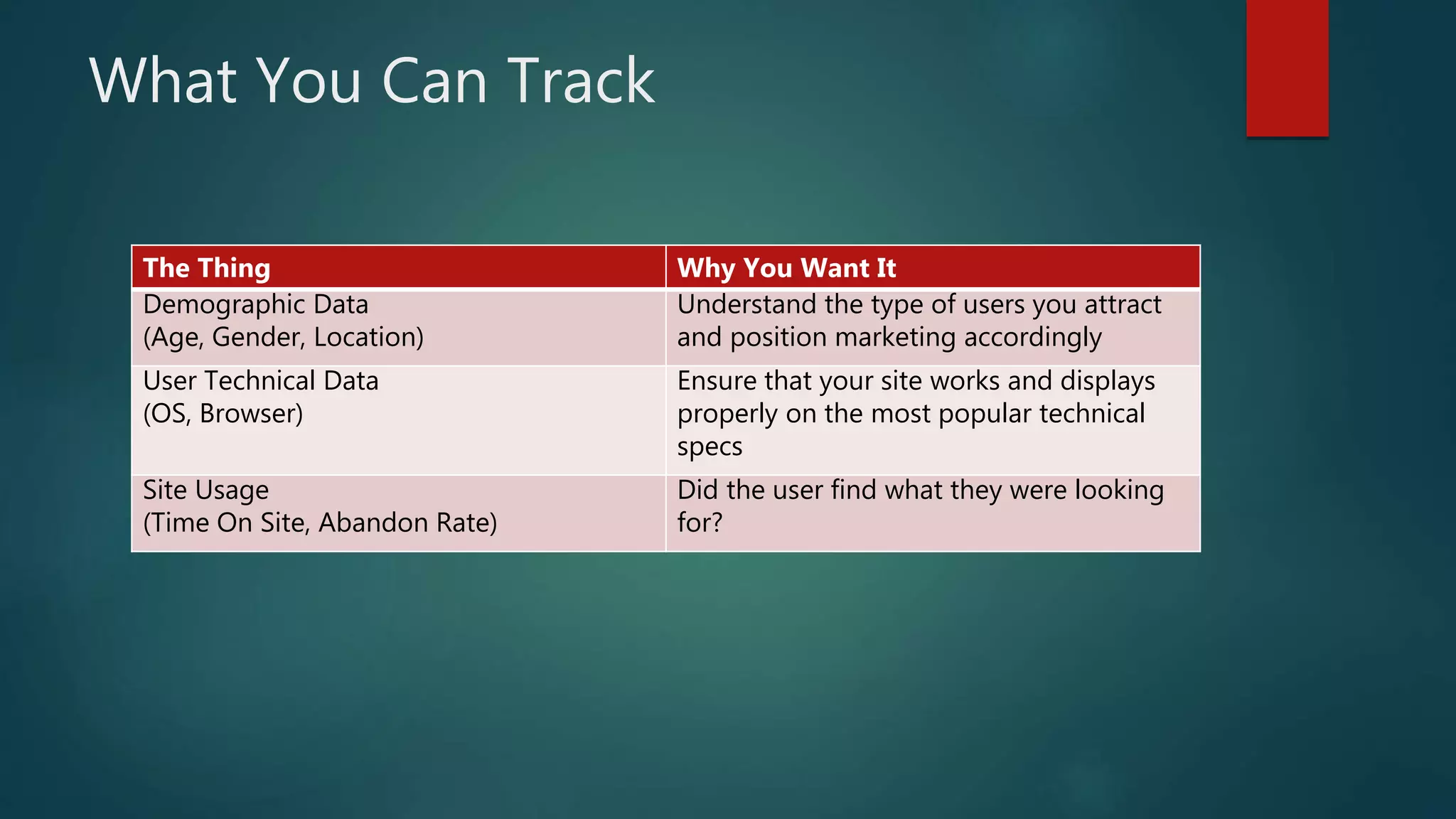 What You Can Track
The Thing Why You Want It
Demographic Data
(Age, Gender, Location)
Understand the type of users you attract
and position marketing accordingly
User Technical Data
(OS, Browser)
Ensure that your site works and displays
properly on the most popular technical
specs
Site Usage
(Time On Site, Abandon Rate)
Did the user find what they were looking
for?
 