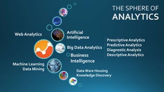 Web Analytics
Big Data Analytics
Artificial
Intelligence
Prescriptive Analytics
Predictive Analytics
Diagnostic Analysis
Descriptive Analytics
Machine Learning
Data Mining
Business
Intelligence
Data Ware Housing
Knowledge Discovery
 