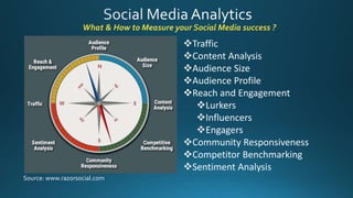 Traffic
Content Analysis
Audience Size
Audience Profile
Reach and Engagement
Lurkers
Influencers
Engagers
Community Responsiveness
Competitor Benchmarking
Sentiment Analysis
What & How to Measure your Social Media success ?
Source: www.razorsocial.com
 