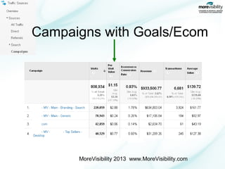 Campaigns with Goals/Ecom

MoreVisibility 2013 www.MoreVisibility.com

 