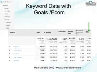 Keyword Data with
Goals /Ecom

MoreVisibility 2013 www.MoreVisibility.com

 