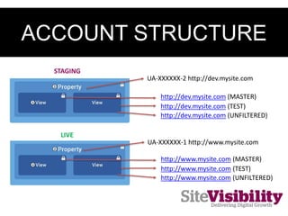 ACCOUNT STRUCTURE
STAGING
UA-XXXXXX-2 http://dev.mysite.com
http://dev.mysite.com (MASTER)
http://dev.mysite.com (TEST)
http://dev.mysite.com (UNFILTERED)
LIVE
UA-XXXXXX-1 http://www.mysite.com
http://www.mysite.com (MASTER)
http://www.mysite.com (TEST)
http://www.mysite.com (UNFILTERED)
 