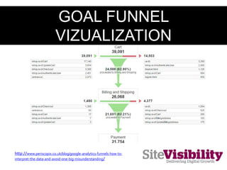 GOAL FUNNEL
VIZUALIZATION
http://www.periscopix.co.uk/blog/google-analytics-funnels-how-to-
interpret-the-data-and-avoid-one-big-misunderstanding/
 
