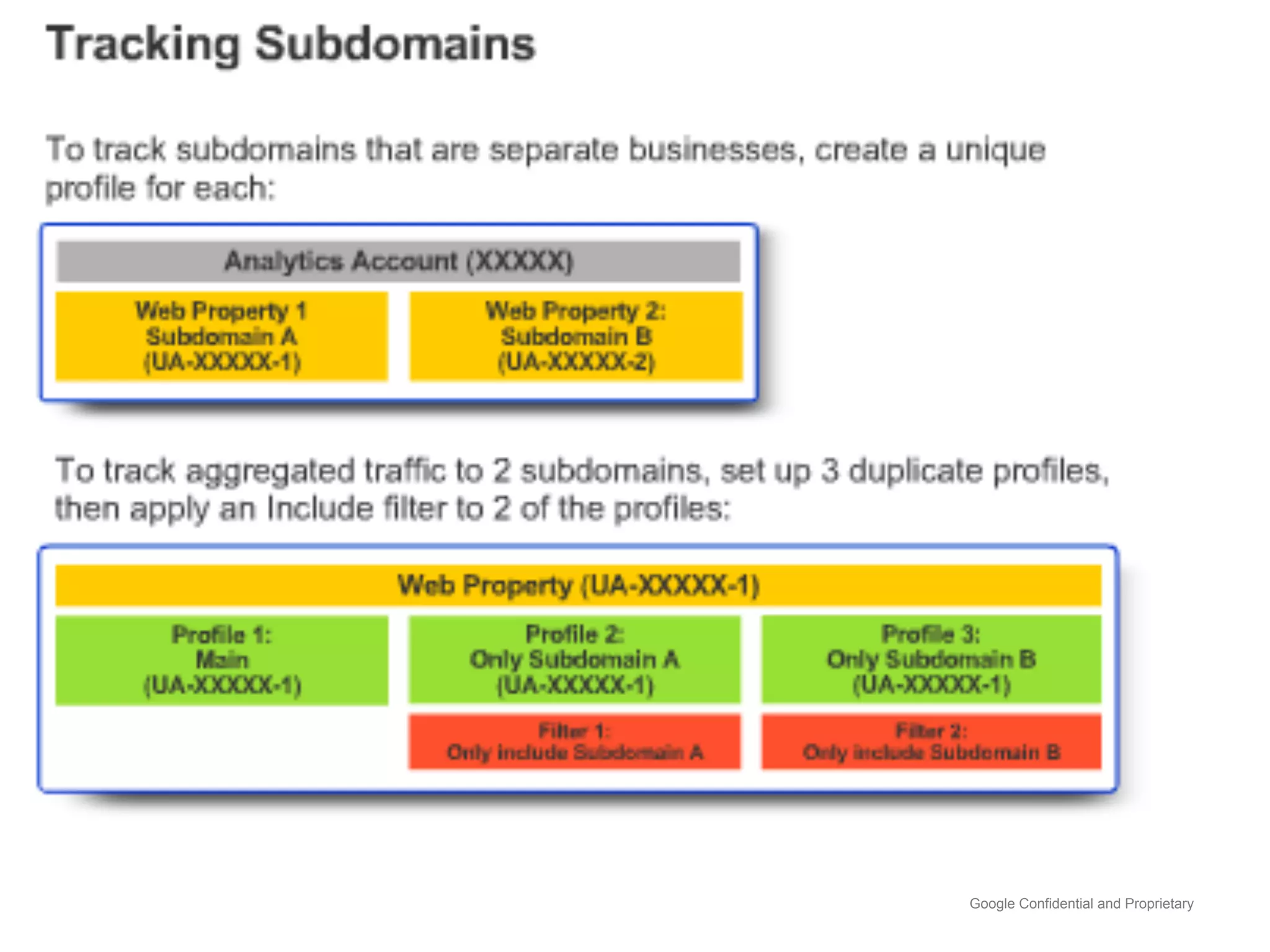 Google Confidential and Proprietary
 