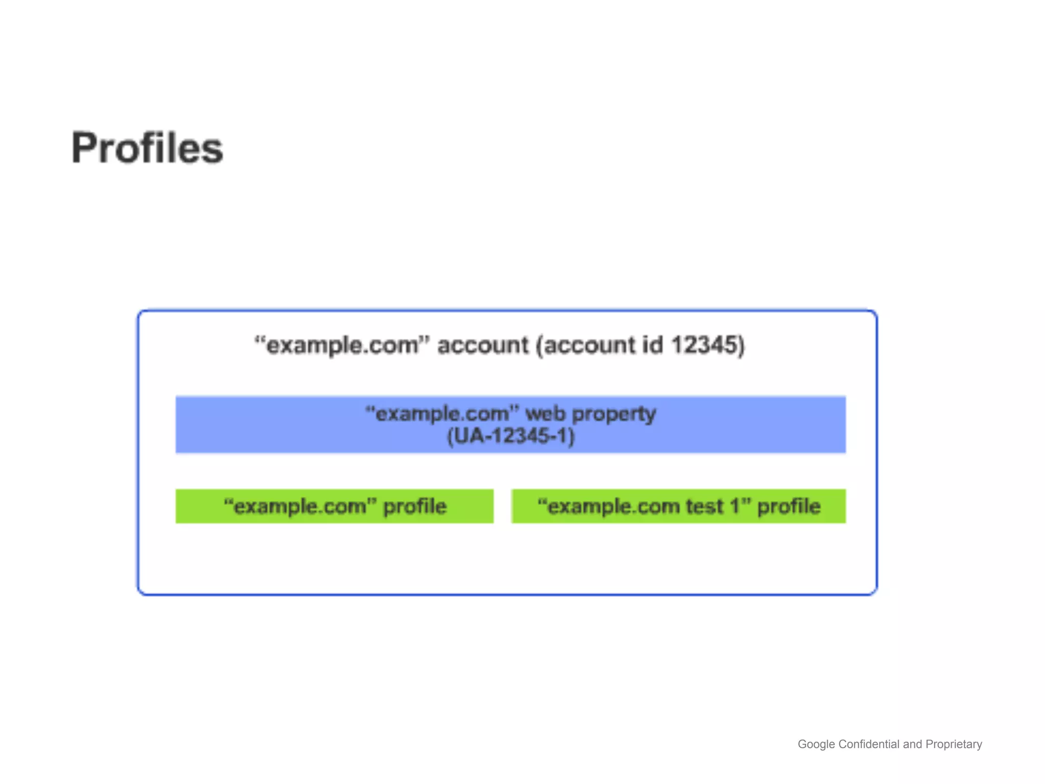 Google Confidential and Proprietary
 