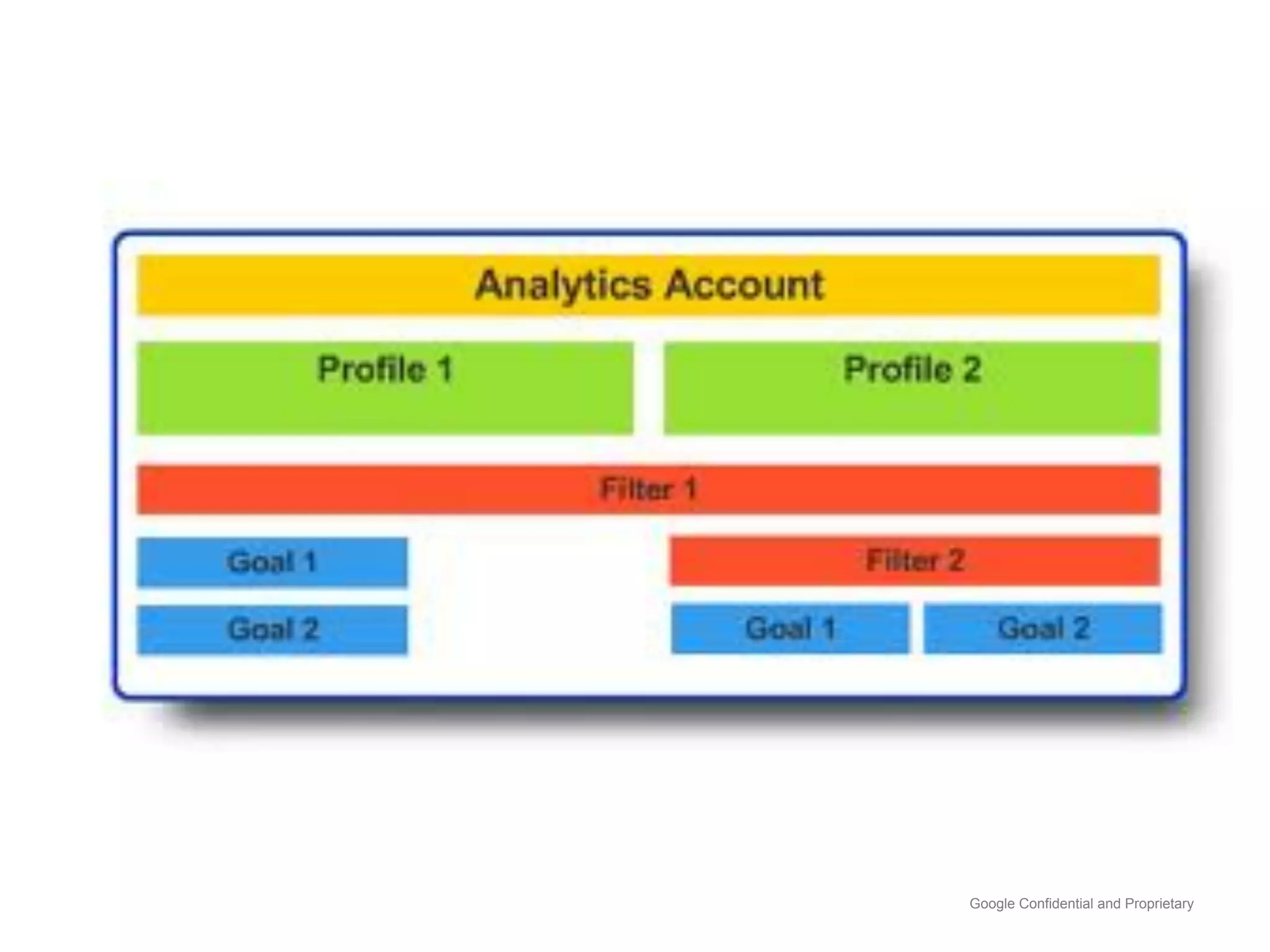 Google Confidential and Proprietary
 