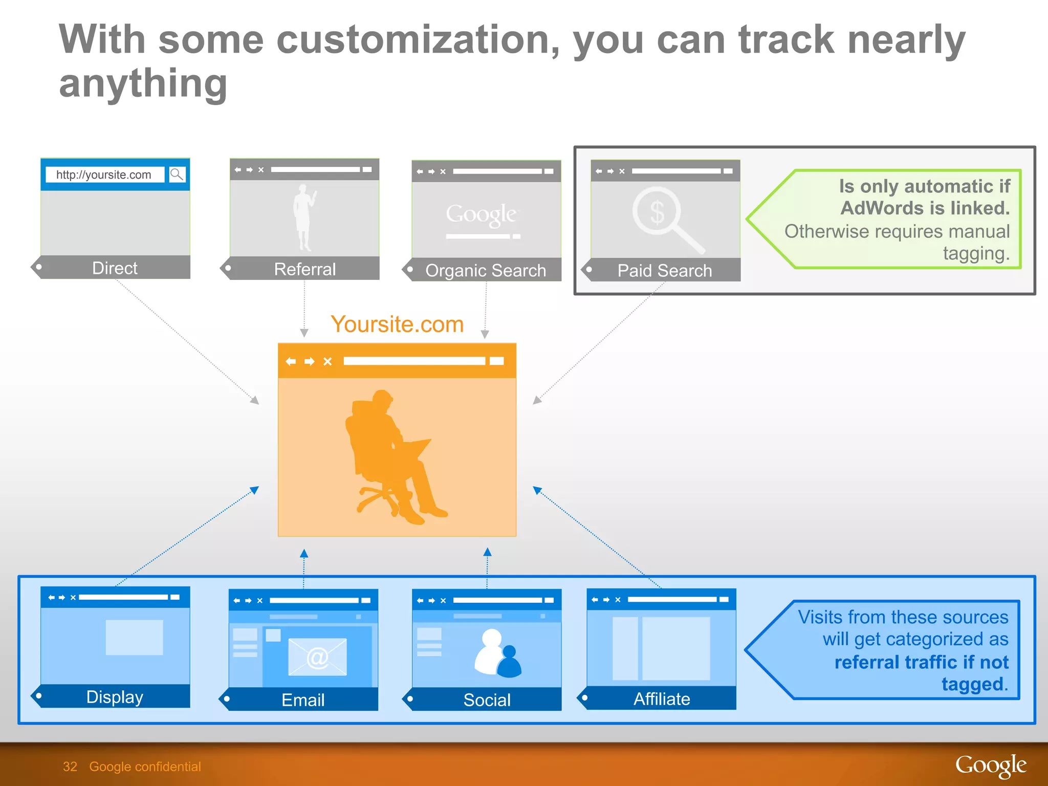 With some customization, you can track nearly
anything

http://yoursite.com
                                                                               Is only automatic if
                                                              $                AdWords is linked.
                                                                         Otherwise requires manual
                                                                                           tagging.
       Direct             Referral        Organic Search   Paid Search


                                  Yoursite.com




                                                                          Visits from these sources
                                                                             will get categorized as
                              @                                                referral traffic if not
                                                                                             tagged.
     Display              Email               Social        Affiliate

                                                                          Google Confidential and Proprietary
 32 Google confidential
 