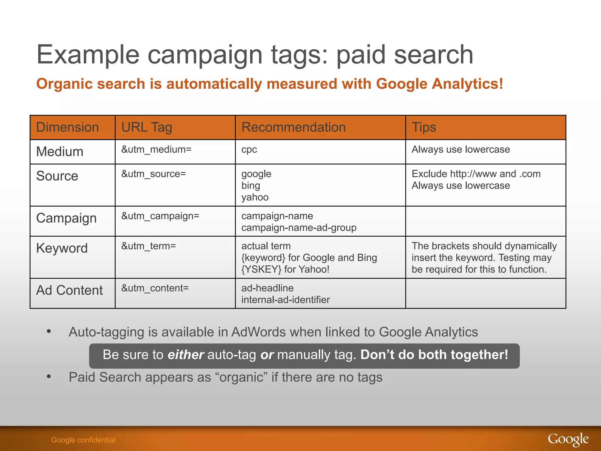 Example campaign tags: paid search
Organic search is automatically measured with Google Analytics!

Dimension               URL Tag          Recommendation                  Tips
Medium                  &utm_medium=     cpc                             Always use lowercase

Source                  &utm_source=     google                          Exclude http://www and .com
                                         bing                            Always use lowercase
                                         yahoo

Campaign                &utm_campaign=   campaign-name
                                         campaign-name-ad-group

Keyword                 &utm_term=       actual term                     The brackets should dynamically
                                         {keyword} for Google and Bing   insert the keyword. Testing may
                                         {YSKEY} for Yahoo!              be required for this to function.

Ad Content              &utm_content=    ad-headline
                                         internal-ad-identifier


 •  Auto-tagging is available in AdWords when linked to Google Analytics
                 Be sure to either auto-tag or manually tag. Don’t do both together!
 •  Paid Search appears as “organic” if there are no tags


                                                                                   Google Confidential and Proprietary
  Google confidential
 
