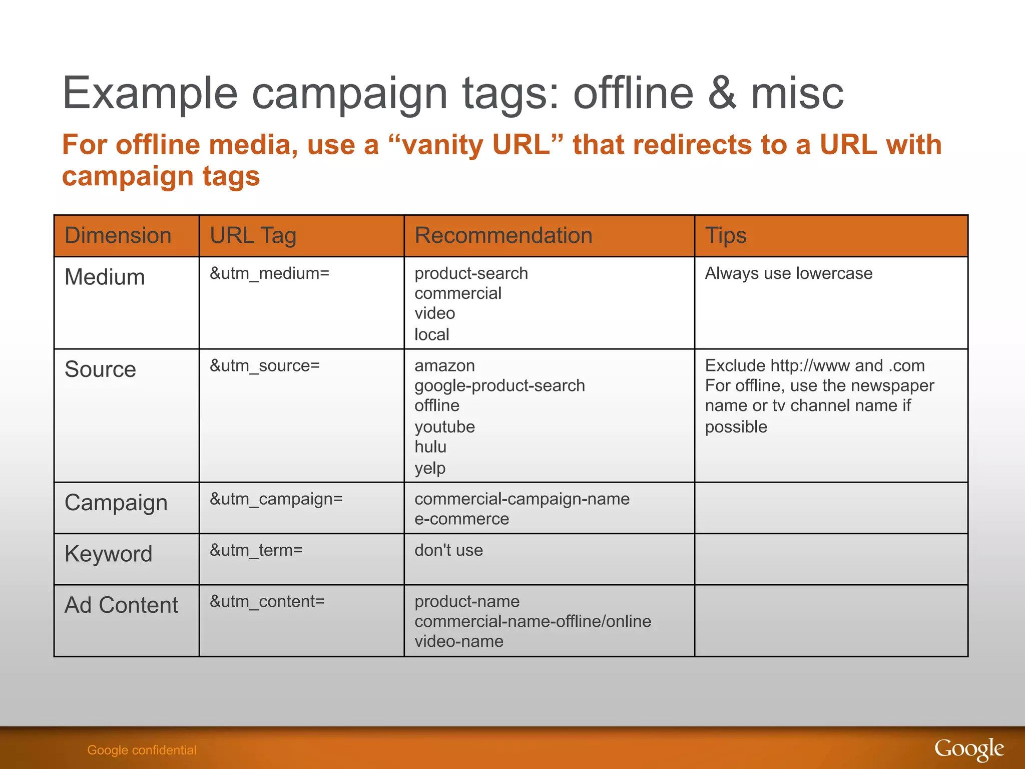 Example campaign tags: offline & misc
For offline media, use a “vanity URL” that redirects to a URL with
campaign tags

Dimension              URL Tag          Recommendation                   Tips
Medium                 &utm_medium=     product-search                   Always use lowercase
                                        commercial
                                        video
                                        local

Source                 &utm_source=     amazon                           Exclude http://www and .com
                                        google-product-search            For offline, use the newspaper
                                        offline                          name or tv channel name if
                                        youtube                          possible
                                        hulu
                                        yelp

Campaign               &utm_campaign=   commercial-campaign-name
                                        e-commerce

Keyword                &utm_term=       don't use


Ad Content             &utm_content=    product-name
                                        commercial-name-offline/online
                                        video-name




                                                                                   Google Confidential and Proprietary
 Google confidential
 
