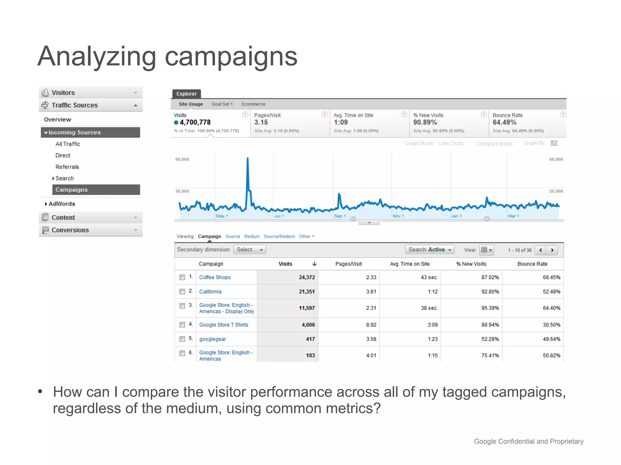 Analyzing campaigns




•  How can I compare the visitor performance across all of my tagged campaigns,
  regardless of the medium, using common metrics?

                                                                 Google Confidential and Proprietary
 