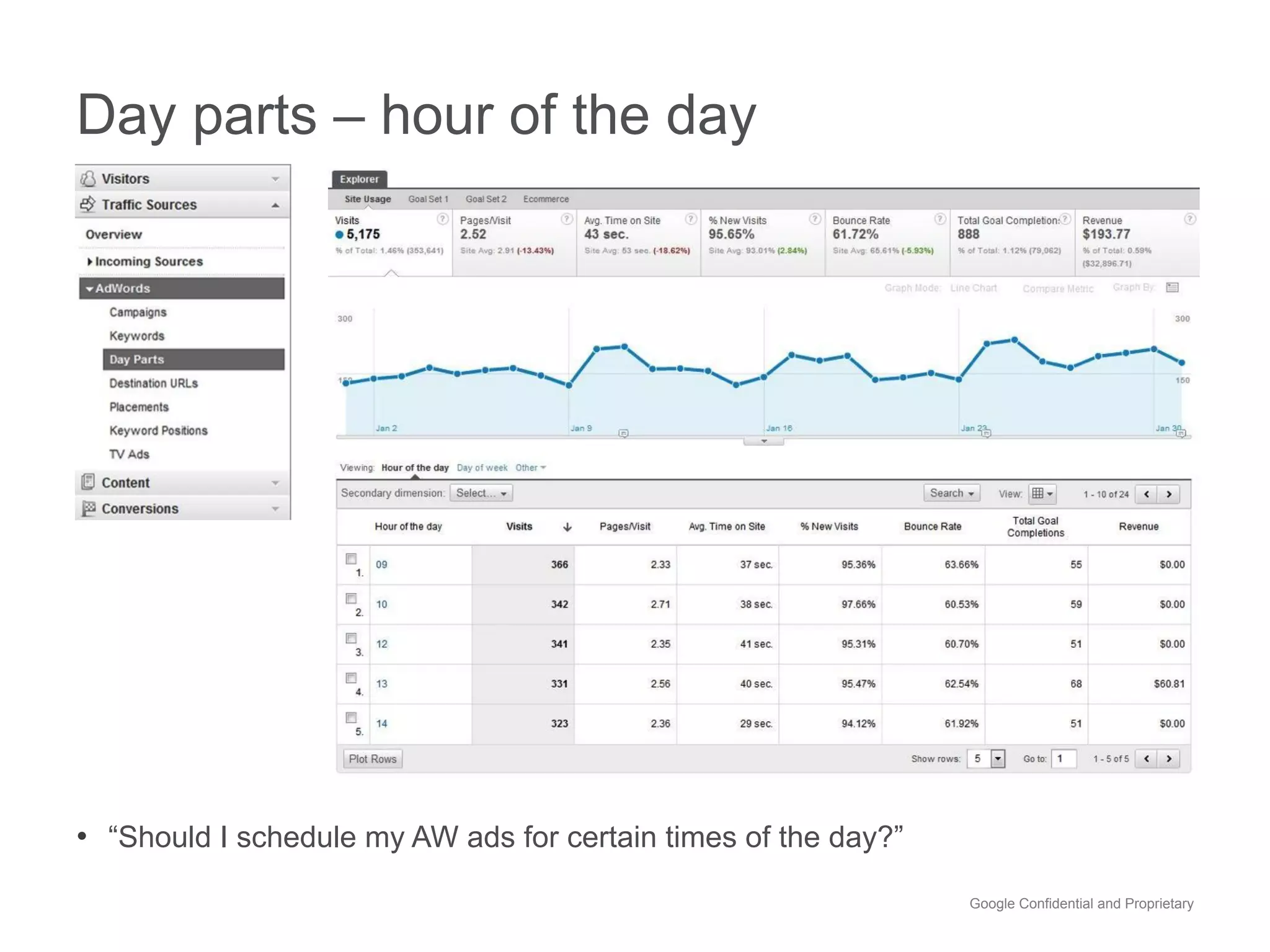 Day parts – hour of the day




•  “Should I schedule my AW ads for certain times of the day?”
                                                                 Google Confidential and Proprietary
 