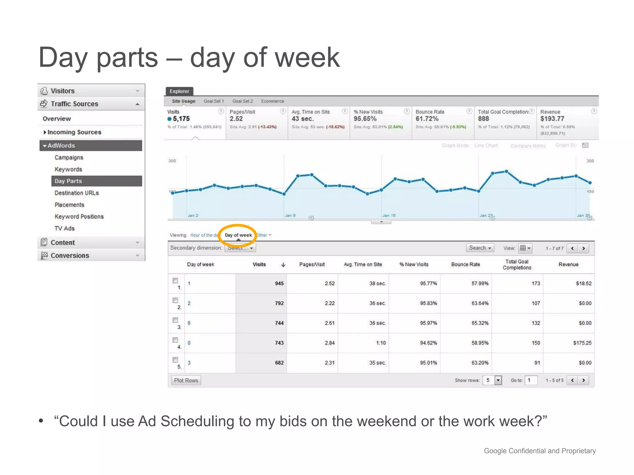 Day parts – day of week




•  “Could I use Ad Scheduling to my bids on the weekend or the work week?”
                                                                Google Confidential and Proprietary
 