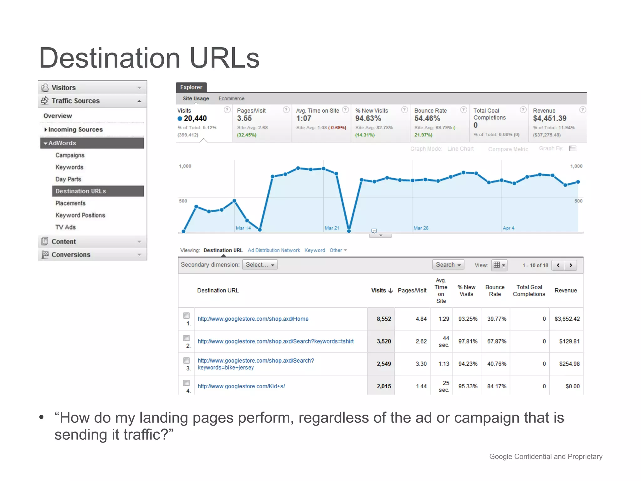 Destination URLs




•  “How do my landing pages perform, regardless of the ad or campaign that is
  sending it traffic?”
                                                                  Google Confidential and Proprietary
 