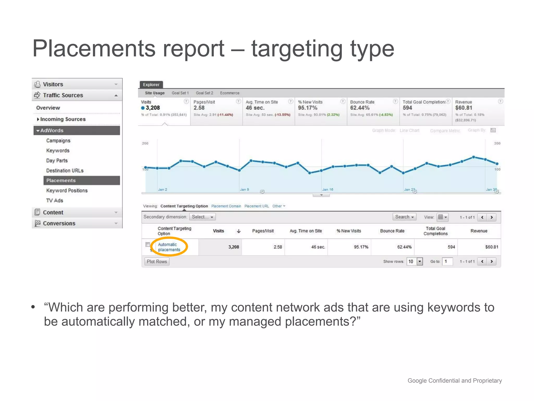 Placements report – targeting type




•  “Which are performing better, my content network ads that are using keywords to
  be automatically matched, or my managed placements?”



                                                                  Google Confidential and Proprietary
 