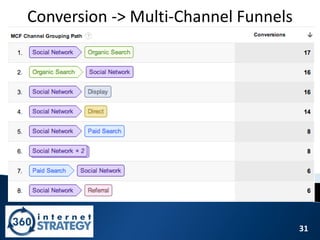31
Conversion -> Multi-Channel Funnels
 