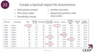 Create a tactical report for Ecommerce
A. Most popular product
B. The money maker
C. Something is wrong
D. Another issue here
E. Opportunity product, make
more visible
23
@peter_oneill
 