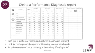 Create a Performance Diagnostic report
• Each row is a different metric, each column is a different segment
• Look for the...
