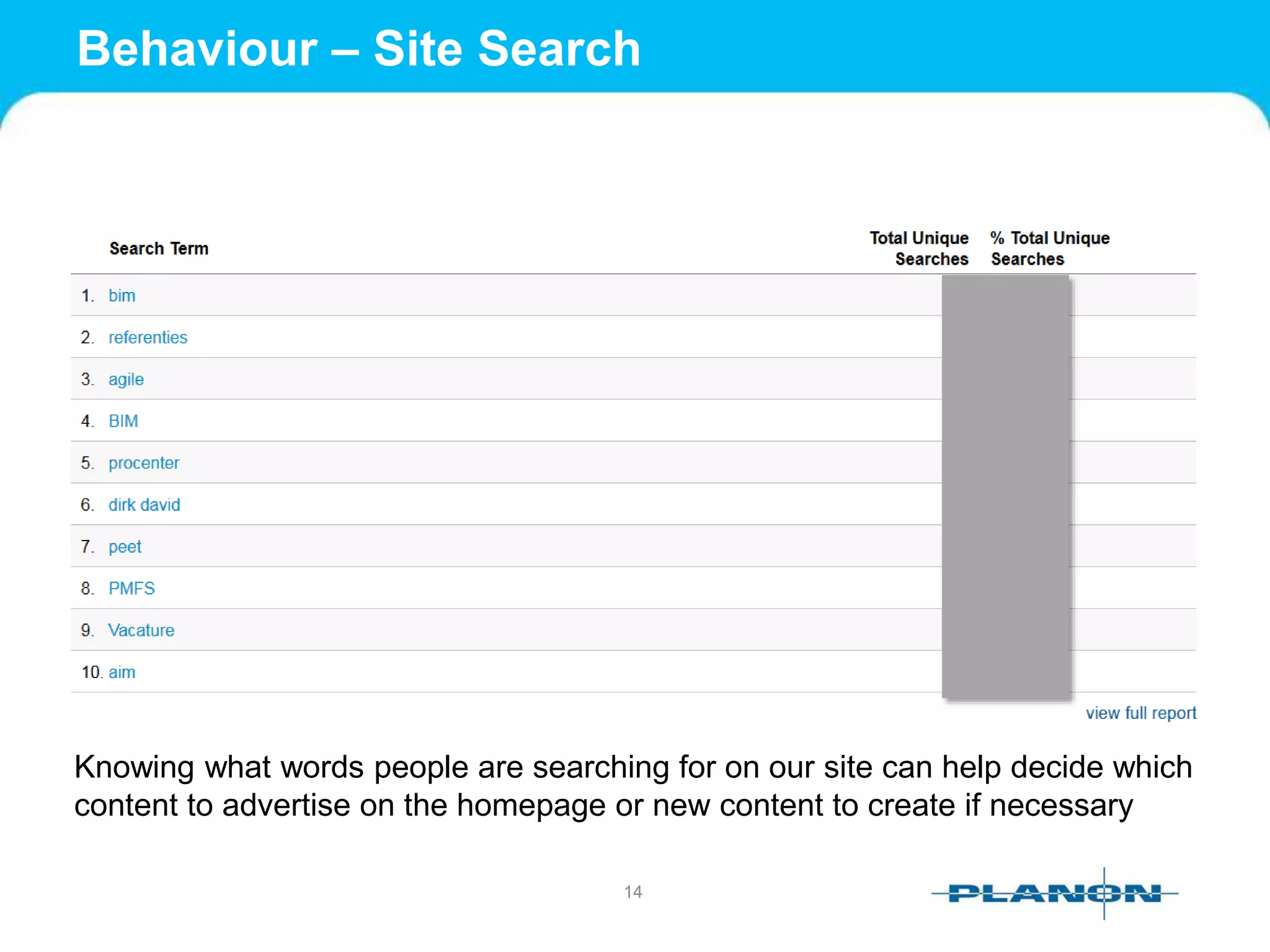 Behaviour – Site Search
14
Knowing what words people are searching for on our site can help decide which
content to advertise on the homepage or new content to create if necessary
 