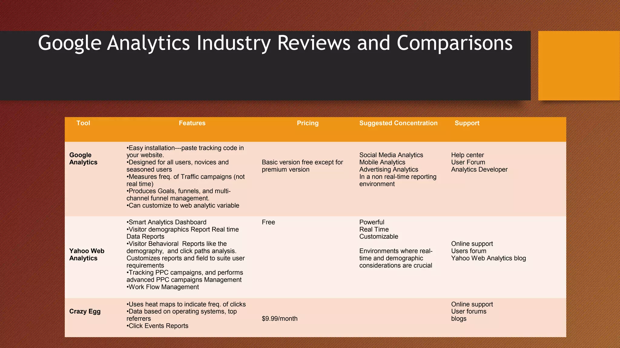 Google Analytics Industry Reviews and Comparisons


     Tool                         Features                               Pricing             Suggested Concentration         Support


               •Easy installation---paste tracking code in
   Google      your website.                                                                 Social Media Analytics         Help center
   Analytics   •Designed for all users, novices and          Basic version free except for   Mobile Analytics               User Forum
               seasoned users                                premium version                 Advertising Analytics          Analytics Developer
               •Measures freq. of Traffic campaigns (not                                     In a non real-time reporting
               real time)                                                                    environment
               •Produces Goals, funnels, and multi-
               channel funnel management.
               •Can customize to web analytic variable

               •Smart Analytics Dashboard                    Free                            Powerful
               •Visitor demographics Report Real time                                        Real Time
               Data Reports                                                                  Customizable
               •Visitor Behavioral Reports like the                                                                         Online support
   Yahoo Web   demography, and click paths analysis.                                         Environments where real-       Users forum
   Analytics   Customizes reports and field to suite user                                    time and demographic           Yahoo Web Analytics blog
               requirements                                                                  considerations are crucial
               •Tracking PPC campaigns, and performs
               advanced PPC campaigns Management
               •Work Flow Management

               •Uses heat maps to indicate freq. of clicks                                                                  Online support
   Crazy Egg   •Data based on operating systems, top                                                                        User forums
               referrers                                     $9.99/month                                                    blogs
               •Click Events Reports
 