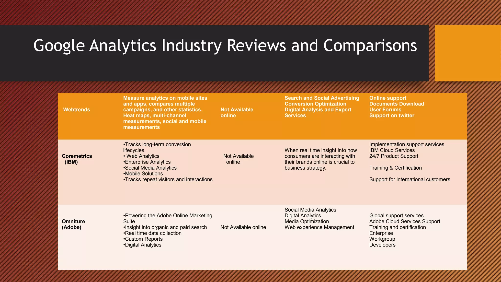 Google Analytics Industry Reviews and Comparisons

                 Measure analytics on mobile sites                                 Search and Social Advertising       Online support
                 and apps, compares multiple                                       Conversion Optimization             Documents Download
   Webtrends     campaigns, and other statistics.           Not Available          Digital Analysis and Expert         User Forums
                 Heat maps, multi-channel                   online                 Services                            Support on twitter
                 measurements, social and mobile
                 measurements


                 •Tracks long-term conversion                                                                          Implementation support services
                 lifecycles                                                        When real time insight into how     IBM Cloud Services
   Coremetrics   • Web Analytics                             Not Available         consumers are interacting with      24/7 Product Support
    (IBM)        •Enterprise Analytics                        online               their brands online is crucial to
                 •Social Media Analytics                                           business strategy.                  Training & Certification
                 •Mobile Solutions
                 •Tracks repeat visitors and interactions                                                              Support for international customers




                                                                                   Social Media Analytics
                 •Powering the Adobe Online Marketing                              Digital Analytics                   Global support services
   Omniture      Suite                                                             Media Optimization                  Adobe Cloud Services Support
   (Adobe)       •Insight into organic and paid search      Not Available online   Web experience Management           Training and certification
                 •Real time data collection                                                                            Enterprise
                 •Custom Reports                                                                                       Workgroup
                 •Digital Analytics                                                                                    Developers
 