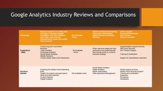 Google Analytics Industry Reviews and Comparisons

                 Measure analytics on mobile sites                                 Search and Social Advertising       Online support
                 and apps, compares multiple                                       Conversion Optimization             Documents Download
   Webtrends     campaigns, and other statistics.           Not Available          Digital Analysis and Expert         User Forums
                 Heat maps, multi-channel                   online                 Services                            Support on twitter
                 measurements, social and mobile
                 measurements


                 •Tracks long-term conversion                                                                          Implementation support services
                 lifecycles                                                        When real time insight into how     IBM Cloud Services
   Coremetrics   • Web Analytics                             Not Available         consumers are interacting with      24/7 Product Support
    (IBM)        •Enterprise Analytics                        online               their brands online is crucial to
                 •Social Media Analytics                                           business strategy.                  Training & Certification
                 •Mobile Solutions
                 •Tracks repeat visitors and interactions                                                              Support for international customers




                                                                                   Social Media Analytics
                 •Powering the Adobe Online Marketing                              Digital Analytics                   Global support services
   Omniture      Suite                                                             Media Optimization                  Adobe Cloud Services Support
   (Adobe)       •Insight into organic and paid search      Not Available online   Web experience Management           Training and certification
                 •Real time data collection                                                                            Enterprise
                 •Custom Reports                                                                                       Workgroup
                 •Digital Analytics                                                                                    Developers
 