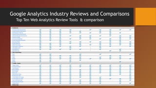 Google Analytics Industry Reviews and Comparisons
  Top Ten Web Analytics Review Tools & comparison
 