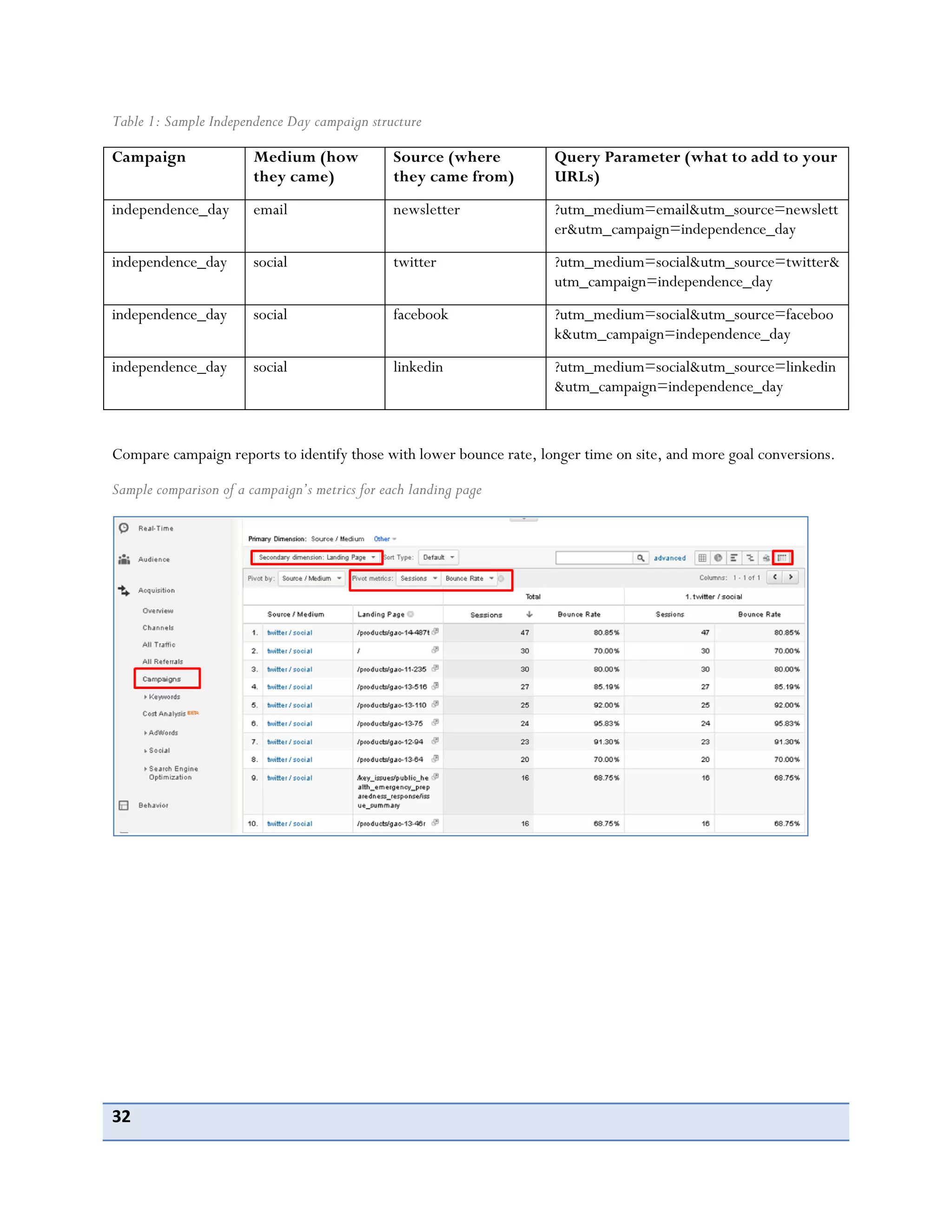 32
Table 1: Sample Independence Day campaign structure
Campaign Medium (how
they came)
Source (where
they came from)
Query Parameter (what to add to your
URLs)
independence_day email newsletter ?utm_medium=email&utm_source=newslett
er&utm_campaign=independence_day
independence_day social twitter ?utm_medium=social&utm_source=twitter&
utm_campaign=independence_day
independence_day social facebook ?utm_medium=social&utm_source=faceboo
k&utm_campaign=independence_day
independence_day social linkedin ?utm_medium=social&utm_source=linkedin
&utm_campaign=independence_day
Compare campaign reports to identify those with lower bounce rate, longer time on site, and more goal conversions.
Sample comparison of a campaign’s metrics for each landing page
 