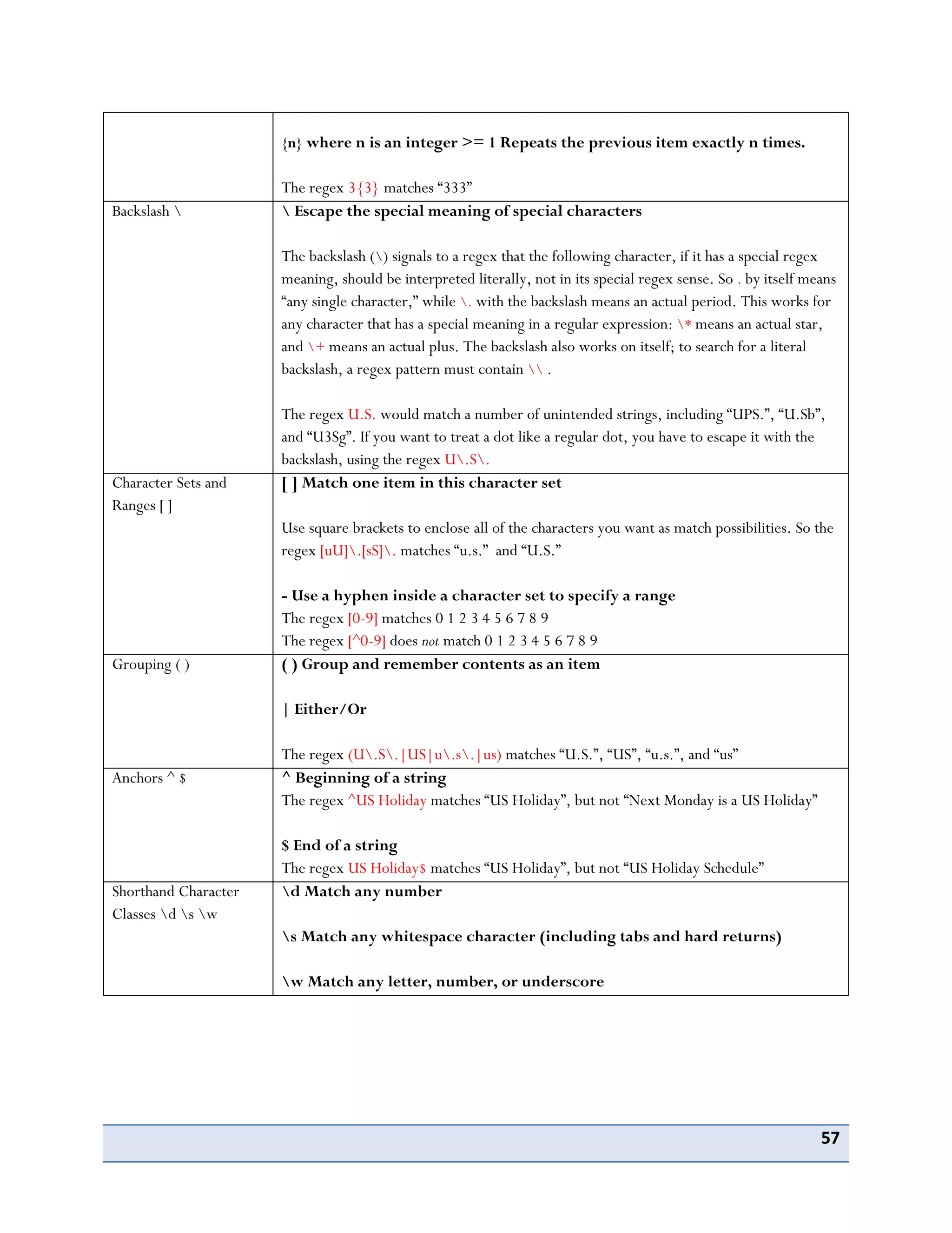 57
{n} where n is an integer >= 1 Repeats the previous item exactly n times.
The regex 3{3} matches “333”
Backslash   Escape the special meaning of special characters
The backslash () signals to a regex that the following character, if it has a special regex
meaning, should be interpreted literally, not in its special regex sense. So . by itself means
“any single character,” while . with the backslash means an actual period. This works for
any character that has a special meaning in a regular expression: * means an actual star,
and + means an actual plus. The backslash also works on itself; to search for a literal
backslash, a regex pattern must contain  .
The regex U.S. would match a number of unintended strings, including “UPS.”, “U.Sb”,
and “U3Sg”. If you want to treat a dot like a regular dot, you have to escape it with the
backslash, using the regex U.S.
Character Sets and
Ranges [ ]
[ ] Match one item in this character set
Use square brackets to enclose all of the characters you want as match possibilities. So the
regex [uU].[sS]. matches “u.s.” and “U.S.”
- Use a hyphen inside a character set to specify a range
The regex [0-9] matches 0 1 2 3 4 5 6 7 8 9
The regex [^0-9] does not match 0 1 2 3 4 5 6 7 8 9
Grouping ( ) ( ) Group and remember contents as an item
| Either/Or
The regex (U.S.|US|u.s.|us) matches “U.S.”, “US”, “u.s.”, and “us”
Anchors ^ $ ^ Beginning of a string
The regex ^US Holiday matches “US Holiday”, but not “Next Monday is a US Holiday”
$ End of a string
The regex US Holiday$ matches “US Holiday”, but not “US Holiday Schedule”
Shorthand Character
Classes d s w
d Match any number
s Match any whitespace character (including tabs and hard returns)
w Match any letter, number, or underscore
 