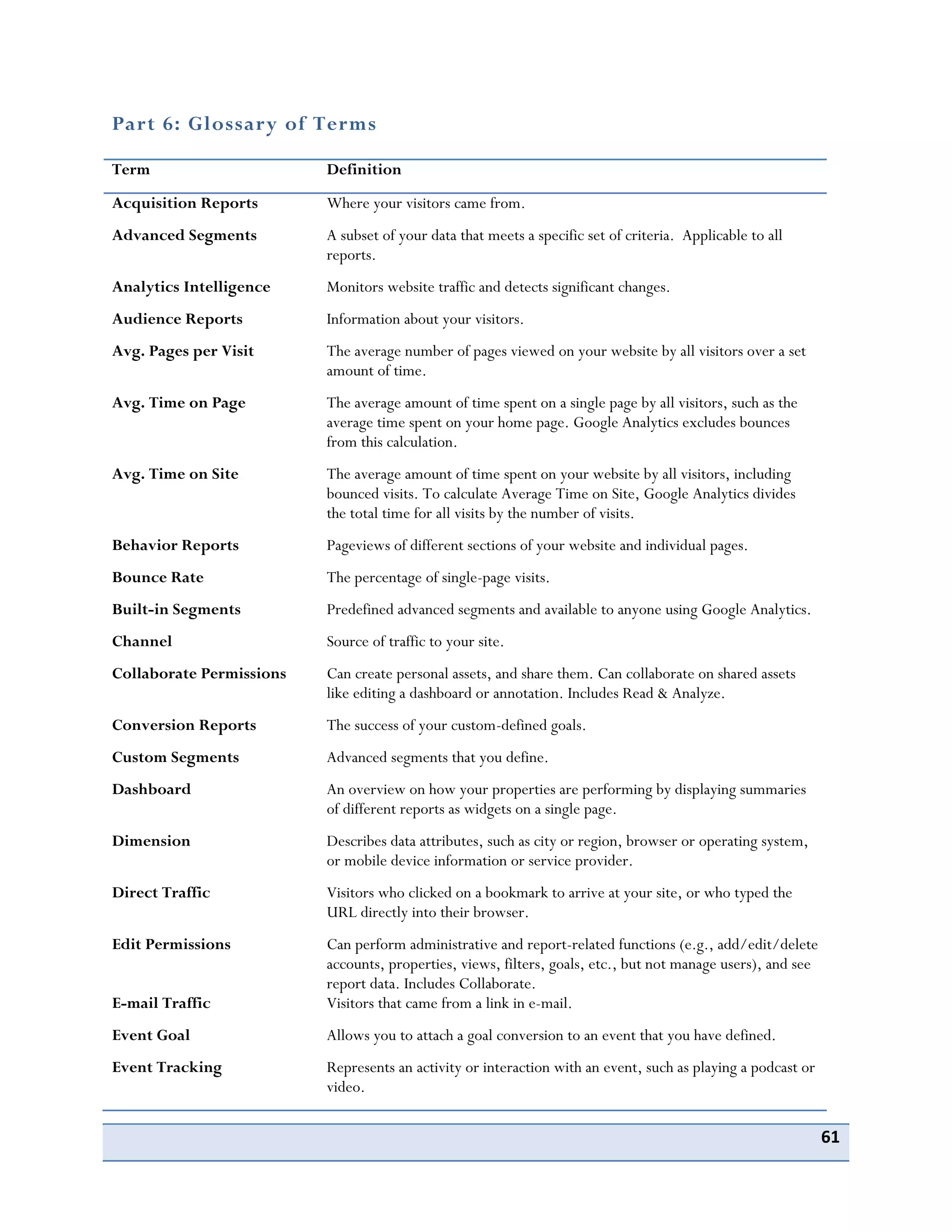 61
Part 6: Glossary of Terms
Term Definition
Acquisition Reports Where your visitors came from.
Advanced Segments A subset of your data that meets a specific set of criteria. Applicable to all
reports.
Analytics Intelligence Monitors website traffic and detects significant changes.
Audience Reports Information about your visitors.
Avg. Pages per Visit The average number of pages viewed on your website by all visitors over a set
amount of time.
Avg. Time on Page The average amount of time spent on a single page by all visitors, such as the
average time spent on your home page. Google Analytics excludes bounces
from this calculation.
Avg. Time on Site The average amount of time spent on your website by all visitors, including
bounced visits. To calculate Average Time on Site, Google Analytics divides
the total time for all visits by the number of visits.
Behavior Reports Pageviews of different sections of your website and individual pages.
Bounce Rate The percentage of single-page visits.
Built-in Segments Predefined advanced segments and available to anyone using Google Analytics.
Channel Source of traffic to your site.
Collaborate Permissions Can create personal assets, and share them. Can collaborate on shared assets
like editing a dashboard or annotation. Includes Read & Analyze.
Conversion Reports The success of your custom-defined goals.
Custom Segments Advanced segments that you define.
Dashboard An overview on how your properties are performing by displaying summaries
of different reports as widgets on a single page.
Dimension Describes data attributes, such as city or region, browser or operating system,
or mobile device information or service provider.
Direct Traffic Visitors who clicked on a bookmark to arrive at your site, or who typed the
URL directly into their browser.
Edit Permissions Can perform administrative and report-related functions (e.g., add/edit/delete
accounts, properties, views, filters, goals, etc., but not manage users), and see
report data. Includes Collaborate.
E-mail Traffic Visitors that came from a link in e-mail.
Event Goal Allows you to attach a goal conversion to an event that you have defined.
Event Tracking Represents an activity or interaction with an event, such as playing a podcast or
video.
 