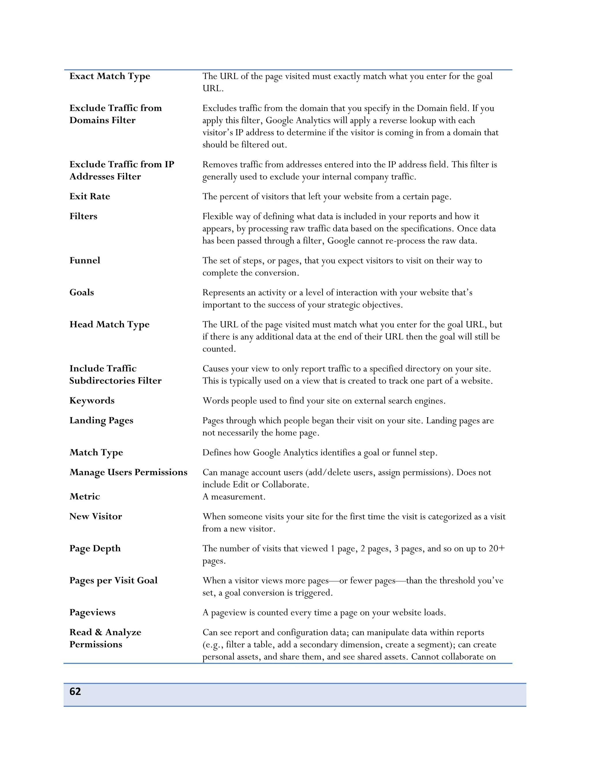 62
Exact Match Type The URL of the page visited must exactly match what you enter for the goal
URL.
Exclude Traffic from
Domains Filter
Excludes traffic from the domain that you specify in the Domain field. If you
apply this filter, Google Analytics will apply a reverse lookup with each
visitor’s IP address to determine if the visitor is coming in from a domain that
should be filtered out.
Exclude Traffic from IP
Addresses Filter
Removes traffic from addresses entered into the IP address field. This filter is
generally used to exclude your internal company traffic.
Exit Rate The percent of visitors that left your website from a certain page.
Filters Flexible way of defining what data is included in your reports and how it
appears, by processing raw traffic data based on the specifications. Once data
has been passed through a filter, Google cannot re-process the raw data.
Funnel The set of steps, or pages, that you expect visitors to visit on their way to
complete the conversion.
Goals Represents an activity or a level of interaction with your website that’s
important to the success of your strategic objectives.
Head Match Type The URL of the page visited must match what you enter for the goal URL, but
if there is any additional data at the end of their URL then the goal will still be
counted.
Include Traffic
Subdirectories Filter
Causes your view to only report traffic to a specified directory on your site.
This is typically used on a view that is created to track one part of a website.
Keywords Words people used to find your site on external search engines.
Landing Pages Pages through which people began their visit on your site. Landing pages are
not necessarily the home page.
Match Type Defines how Google Analytics identifies a goal or funnel step.
Manage Users Permissions Can manage account users (add/delete users, assign permissions). Does not
include Edit or Collaborate.
Metric A measurement.
New Visitor When someone visits your site for the first time the visit is categorized as a visit
from a new visitor.
Page Depth The number of visits that viewed 1 page, 2 pages, 3 pages, and so on up to 20+
pages.
Pages per Visit Goal When a visitor views more pages—or fewer pages—than the threshold you’ve
set, a goal conversion is triggered.
Pageviews A pageview is counted every time a page on your website loads.
Read & Analyze
Permissions
Can see report and configuration data; can manipulate data within reports
(e.g., filter a table, add a secondary dimension, create a segment); can create
personal assets, and share them, and see shared assets. Cannot collaborate on
 