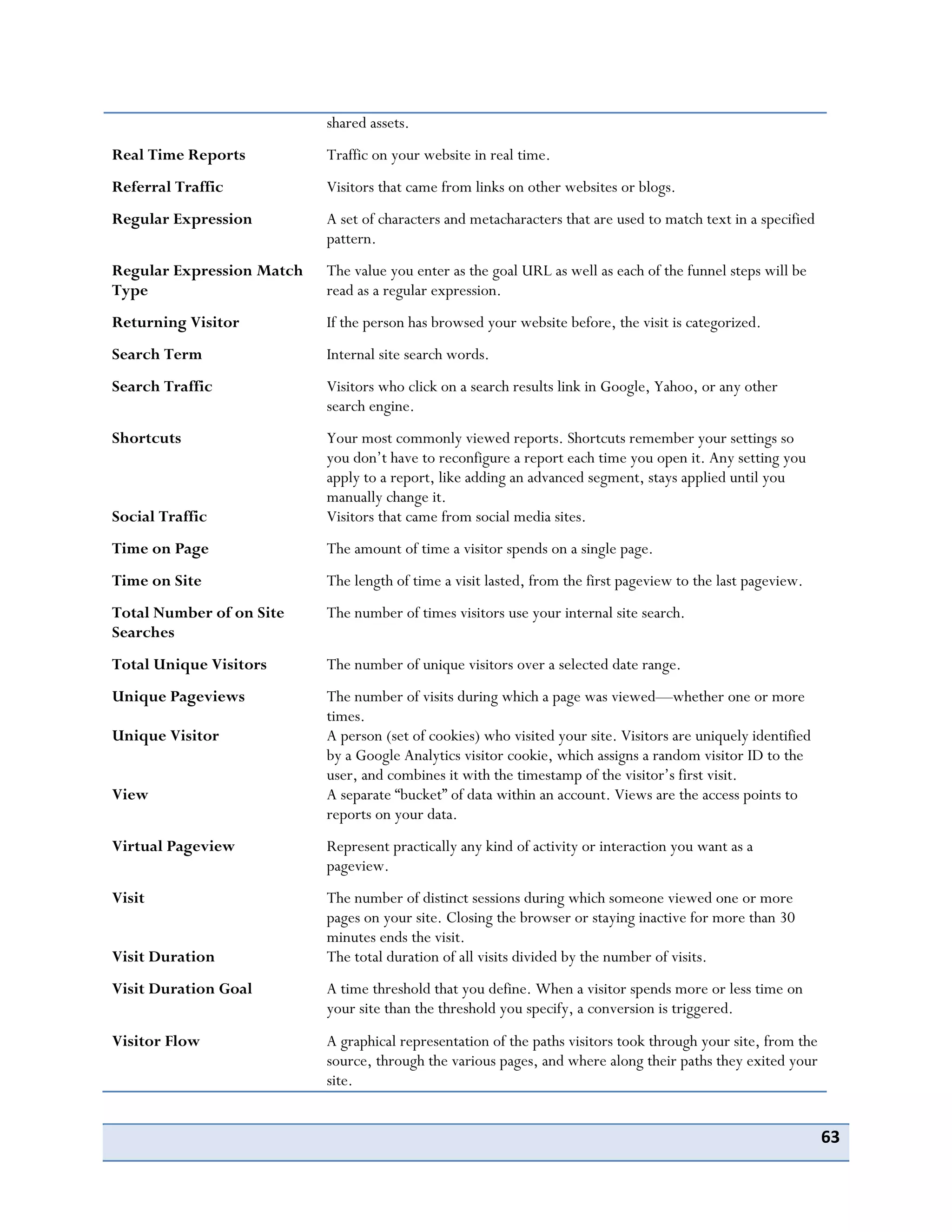 63
shared assets.
Real Time Reports Traffic on your website in real time.
Referral Traffic Visitors that came from links on other websites or blogs.
Regular Expression A set of characters and metacharacters that are used to match text in a specified
pattern.
Regular Expression Match
Type
The value you enter as the goal URL as well as each of the funnel steps will be
read as a regular expression.
Returning Visitor If the person has browsed your website before, the visit is categorized.
Search Term Internal site search words.
Search Traffic Visitors who click on a search results link in Google, Yahoo, or any other
search engine.
Shortcuts Your most commonly viewed reports. Shortcuts remember your settings so
you don’t have to reconfigure a report each time you open it. Any setting you
apply to a report, like adding an advanced segment, stays applied until you
manually change it.
Social Traffic Visitors that came from social media sites.
Time on Page The amount of time a visitor spends on a single page.
Time on Site The length of time a visit lasted, from the first pageview to the last pageview.
Total Number of on Site
Searches
The number of times visitors use your internal site search.
Total Unique Visitors The number of unique visitors over a selected date range.
Unique Pageviews The number of visits during which a page was viewed—whether one or more
times.
Unique Visitor A person (set of cookies) who visited your site. Visitors are uniquely identified
by a Google Analytics visitor cookie, which assigns a random visitor ID to the
user, and combines it with the timestamp of the visitor’s first visit.
View A separate “bucket” of data within an account. Views are the access points to
reports on your data.
Virtual Pageview Represent practically any kind of activity or interaction you want as a
pageview.
Visit The number of distinct sessions during which someone viewed one or more
pages on your site. Closing the browser or staying inactive for more than 30
minutes ends the visit.
Visit Duration The total duration of all visits divided by the number of visits.
Visit Duration Goal A time threshold that you define. When a visitor spends more or less time on
your site than the threshold you specify, a conversion is triggered.
Visitor Flow A graphical representation of the paths visitors took through your site, from the
source, through the various pages, and where along their paths they exited your
site.
 