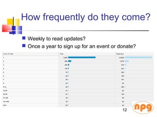 How frequently do they come?
 Weekly to read updates?
 Once a year to sign up for an event or donate?
12
 