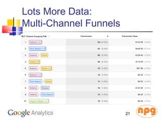 Lots More Data:
Multi-Channel Funnels
21
 