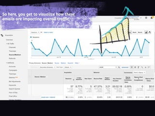 So here, you get to visualize how these
emails are impacting overall traffic.
 