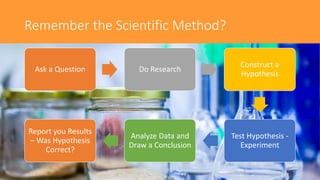 Remember the Scientific Method?
Ask a Question Do Research
Construct a
Hypothesis
Test Hypothesis -
Experiment
Analyze Data and
Draw a Conclusion
Report you Results
– Was Hypothesis
Correct?
 