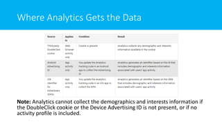 Where Analytics Gets the Data
Note: Analytics cannot collect the demographics and interests information if
the DoubleClick cookie or the Device Advertising ID is not present, or if no
activity profile is included.
 