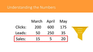 Understanding the Numbers
250
Leads:
April
Clicks: 600
200
March
50
Sales: 15 5
35
May
175
20
 