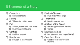 5 Elements of a Story
1) Characters
a) Main/secondary
2) Setting
a) Where story takes place
3) Plot
a) Actions/events that take place
b) Beginning, middle, end
4) Conflict
a) Problem to solve
5) Resolution
a) Solution to the Problem
1) Products/Services
a) Blue chips/White chips
2) Timeframe
a) Month, quarter, etc.
3) Analysis of the Report
a) What happened that period?
b) Trends
4) Key Business Goal
a) Did you meet your target? Why?
5) Clear Next Steps
a) Good or bad, how you will
improve
 