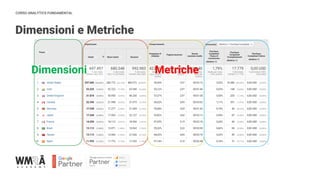 CORSO ANALYTICS FUNDAMENTAL
Dimensioni e Metriche
Dimensioni Metriche
 