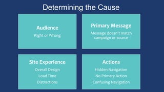 Determining the Cause
Audience
Right or Wrong
Primary Message
Message doesn’t match
campaign or source
Site Experience
Overall Design
Load Time
Distractions
Actions
Hidden Navigation
No Primary Action
Confusing Navigation
 