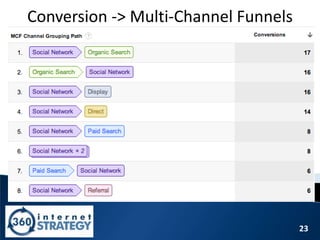 23
Conversion -> Multi-Channel Funnels
 