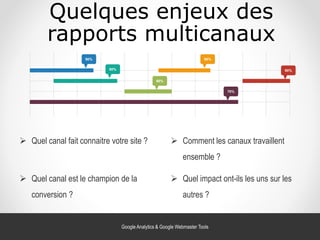Quelques enjeux des
rapports multicanaux
 Quel canal est le champion de la
conversion ?
 Quel canal fait connaitre votre site ?  Comment les canaux travaillent
ensemble ?
 Quel impact ont-ils les uns sur les
autres ?
90%
90%
90%
70%
90% 90%
Google Analytics & Google Webmaster Tools
 