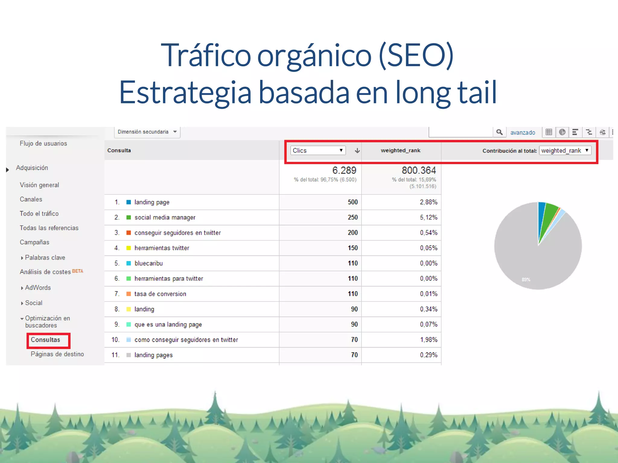 Tráfico orgánico (SEO) 
Estrategia basada en longtail  