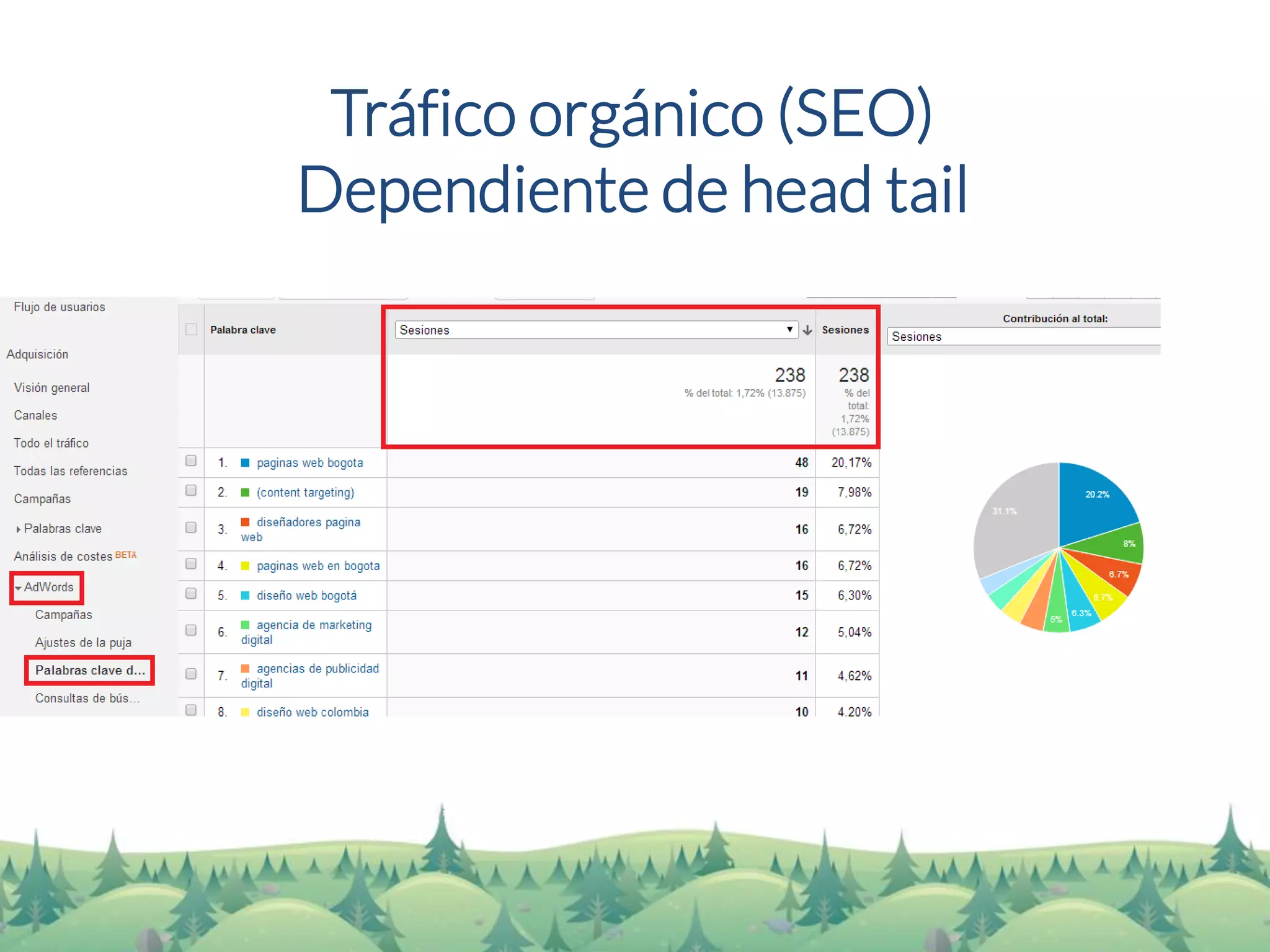 Tráfico orgánico (SEO) 
Dependiente de head tail  