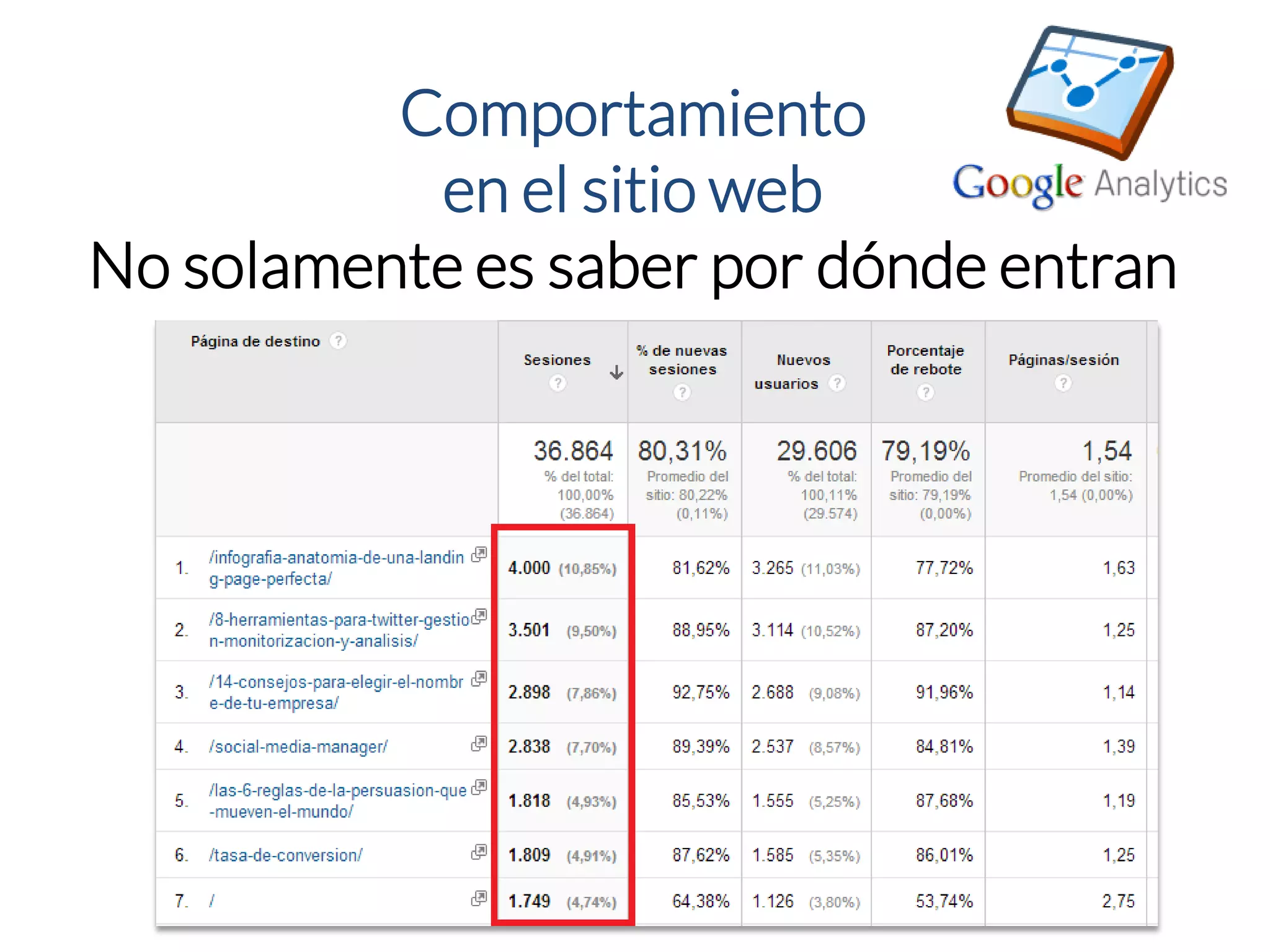 Comportamiento 
en el sitio web 
No solamente es saber por dónde entran  