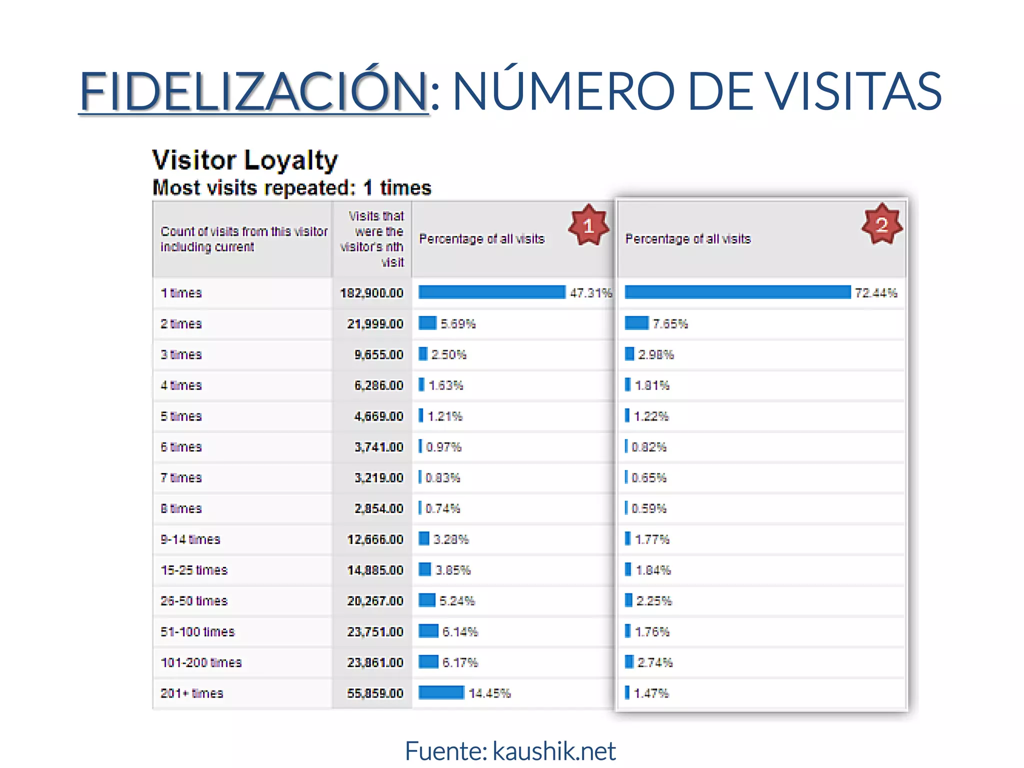 FIDELIZACIÓN: NÚMERO DE VISITAS 
Fuente: kaushik.net  