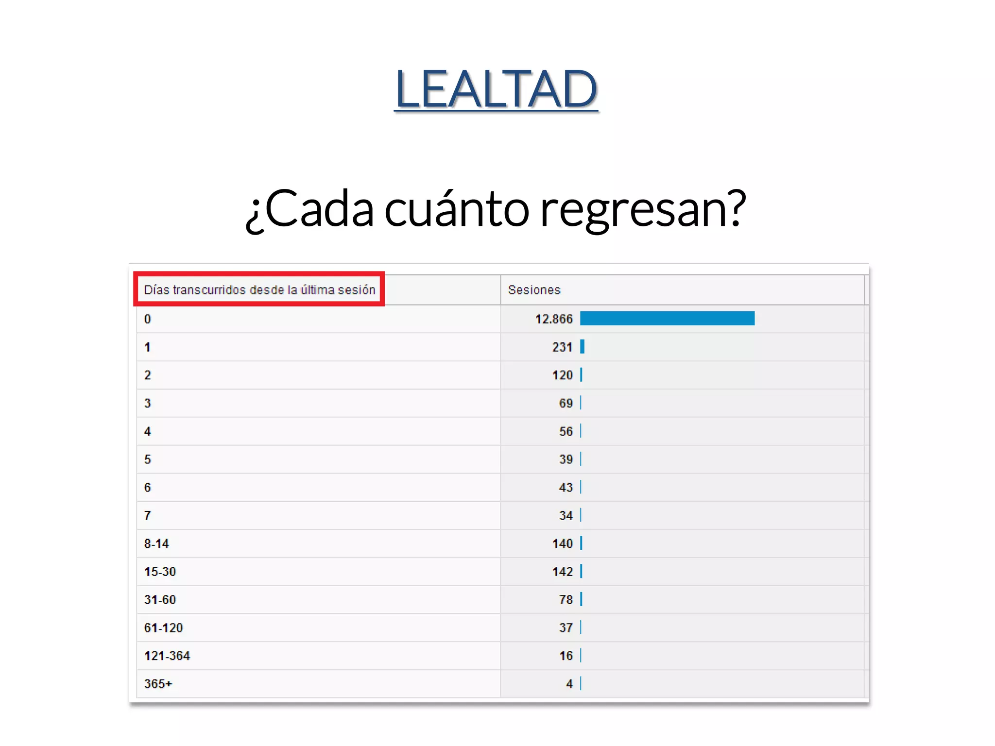 LEALTAD 
¿Cada cuánto regresan?  